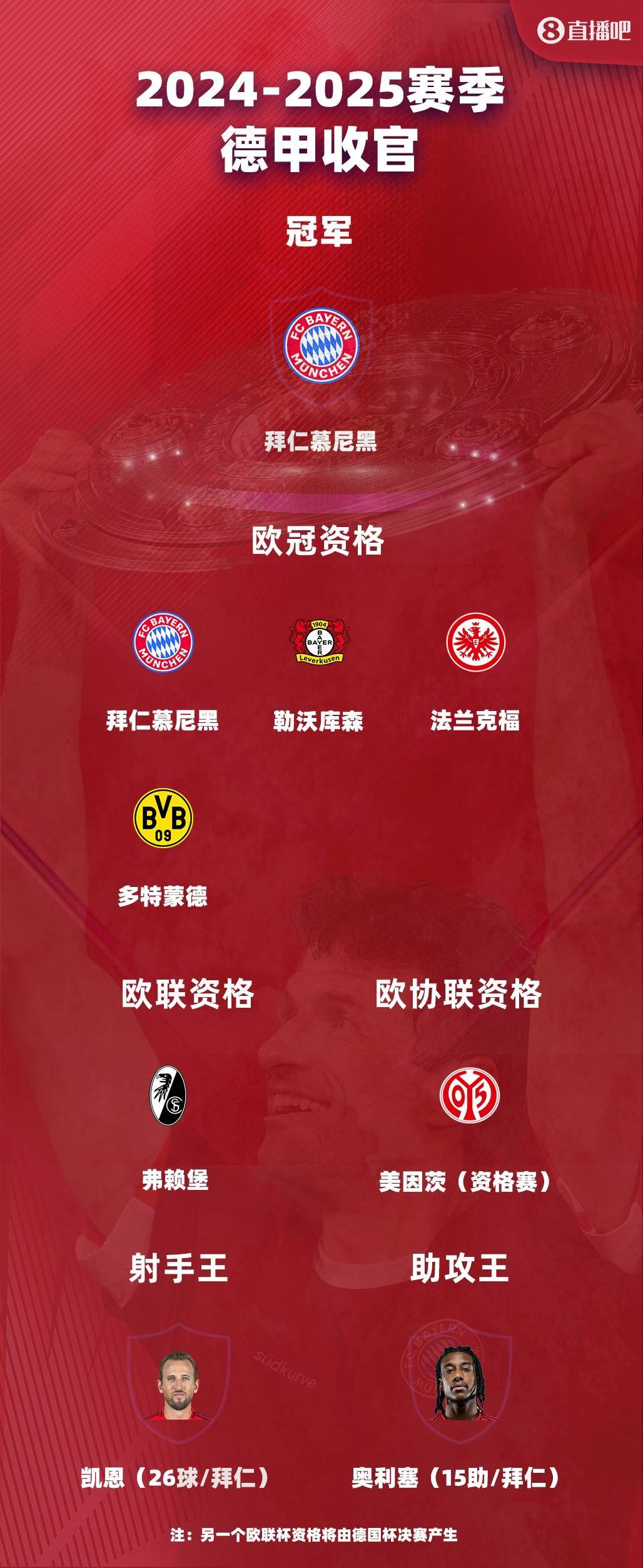 德甲大结局：拜仁夺冠凯恩金靴 多特进欧冠 斯图加特德丙队争欧联